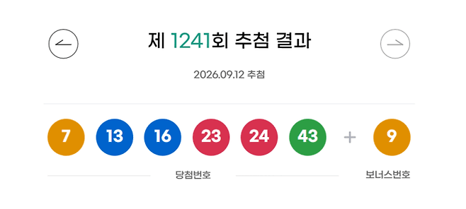 [오늘 로또]1,241회 로또 당첨번호 ‘7, 13, 16, 23, 24, 43’…2등 보너스번호 ‘9’