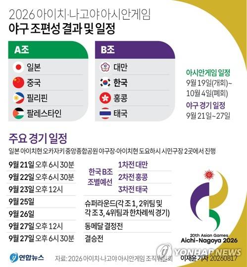 2026 아이치·나고야 아시안게임 야구 조편성 결과 및 일정. 연합뉴스