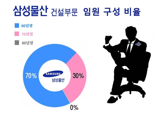 자료=삼성물산
