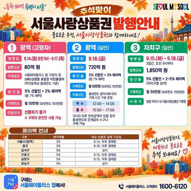 서울시가 추석을 앞두고 총 2650억원 규모의 서울사랑상품권을 14일부터 18일까지 순차 발행한다. 상품권은 서울페이플러스 앱에서 구매할 수 있다. 서울시 제공