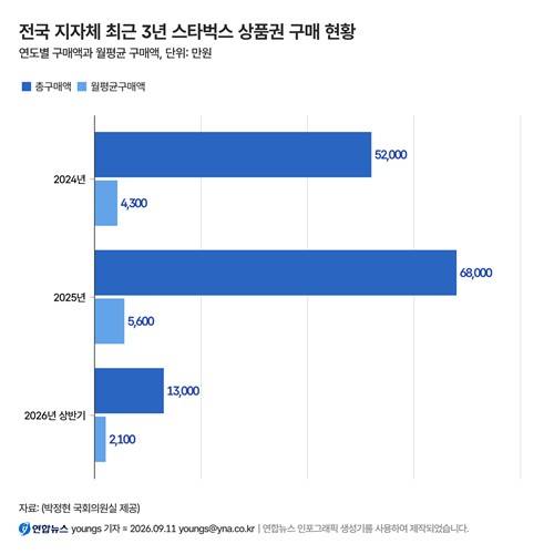전국 지자체 스타벅스 상품권 구매액 현황 [연합뉴스 인포그래픽 자료]