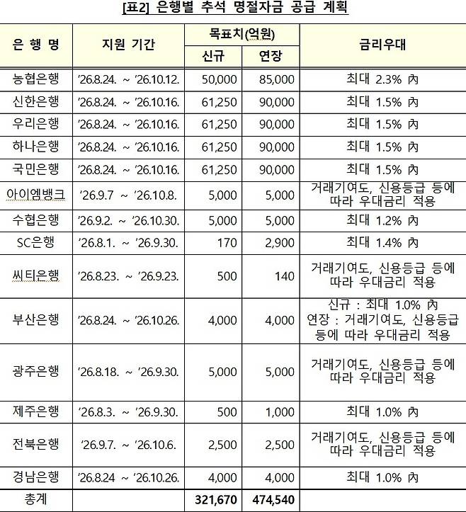 은행별 추석 명절자금 공급 계획 [금융위원회 제공. 재판매 및 DB 금지]