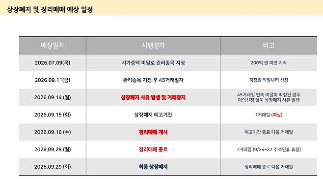 [단독]시총 200억’ 못 넘은 케이엠제약…K바이오 첫 퇴출