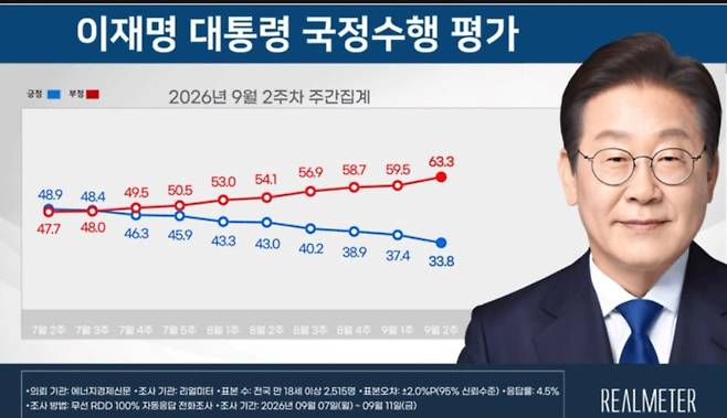 9월 2주차 이재명 대통령 국정수행 평가 요약 자료 (사진, 리얼미터·한동훈 무소속 의원 SNS)