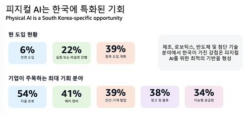 '2026년 한국의 AI 잠재력 발현' 보고서 [아마존웹서비스 제공. 재판매 및 DB 금지]