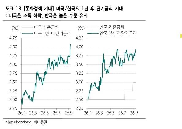 미국·한국의 1년 후 단기금리 기대 [출처: 하나증권]