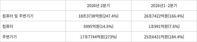 컴퓨터 및 주변기기 매출액(생산액), ( )는 전년 동기대비 증가율. 출처=ICT주요품목동향조사