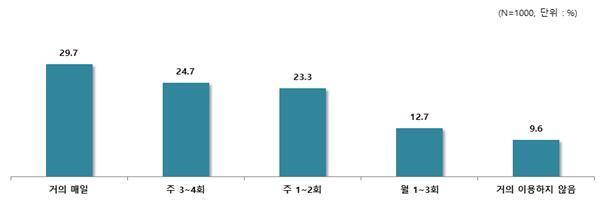 서울 시내버스 이용 빈도. 서울시 제공