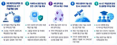 [과학기술정보통신부 제공. 재판매 및 DB 금지]