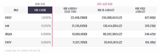 2026년 8월 유료방송 전체 STB 기준 시청률/자료=아이지에이웍스