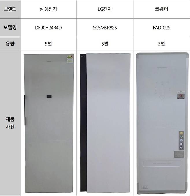 제품 사진(자료제공=한국소비자원)