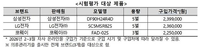시험평가 대상 제품(자료제공=한국소비자원)