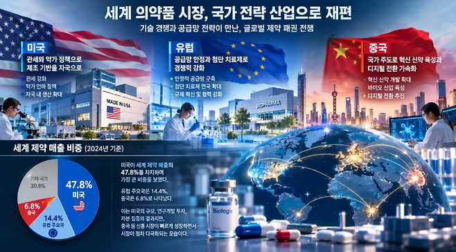 세계 의약품 시장이 국가 전략 산업으로 재편되고 있다. (사진=생성형 AI)