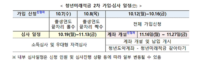 청년미래적금 2차 모집 일정 안내