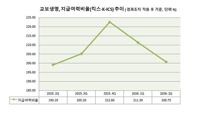 교보생명,&nbsp;지급여력비율(킥스·K-ICS)&nbsp;추이 ( 경과조치 적용 후 기준, 단위 %)&nbsp; 그래프=이지영 기자