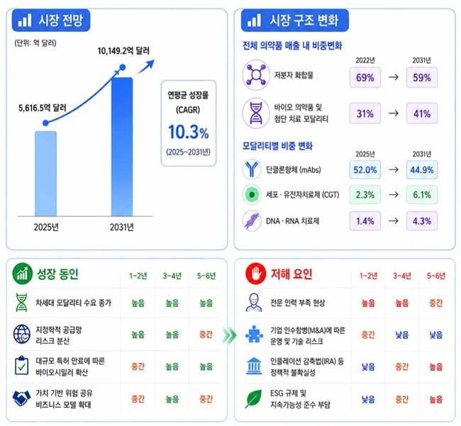 2026~2031 글로벌 바이오의약품 CDMO 시장의 성장기회 보고서 요약./제공=국가생명공학정책연구센터.
