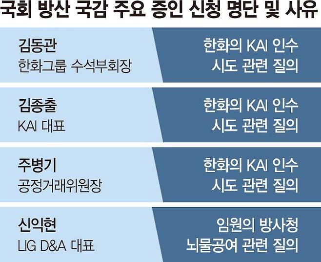 [단독]K방산 수출 골든타임인데… 빅3 수장들 줄줄이
