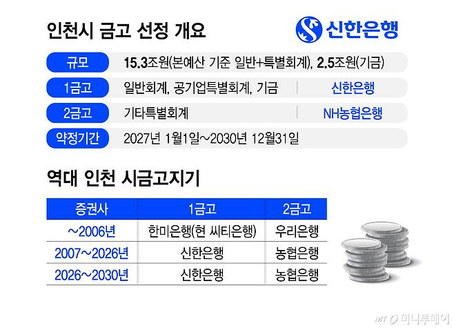 인천시 금고 선정 개요(신한 버전)/그래픽=김지영