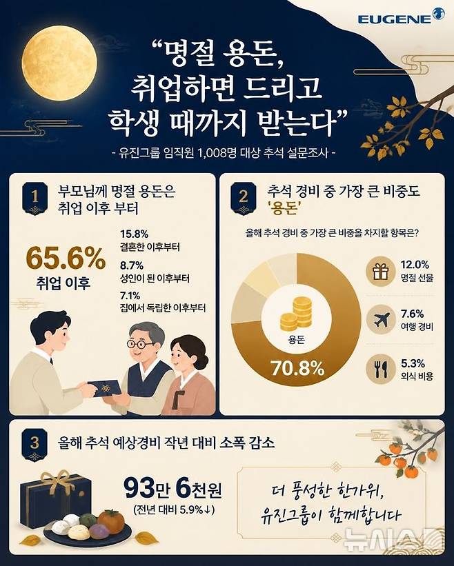 [서울=뉴시스] 유진그룹 추석 설문조사 그래픽.