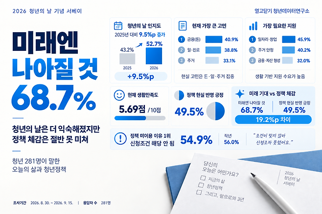 열고닫기 청년데이터연구소가 2026 청년의 날을 기념해 진행한 설문조사 결과. [열고닫기]