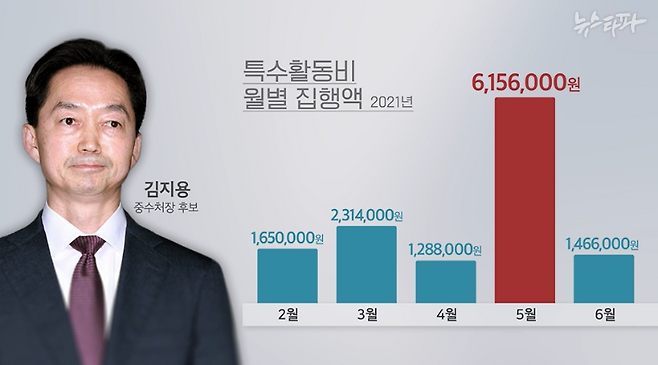 김지용 후보자가 춘천지검장 재임 중 집행한 특활비의 월별 액수. 김 후보자는 2021년 5월에 다른 달보다 최소 3배, 최고 5배 규모의 특활비를 집행했다.