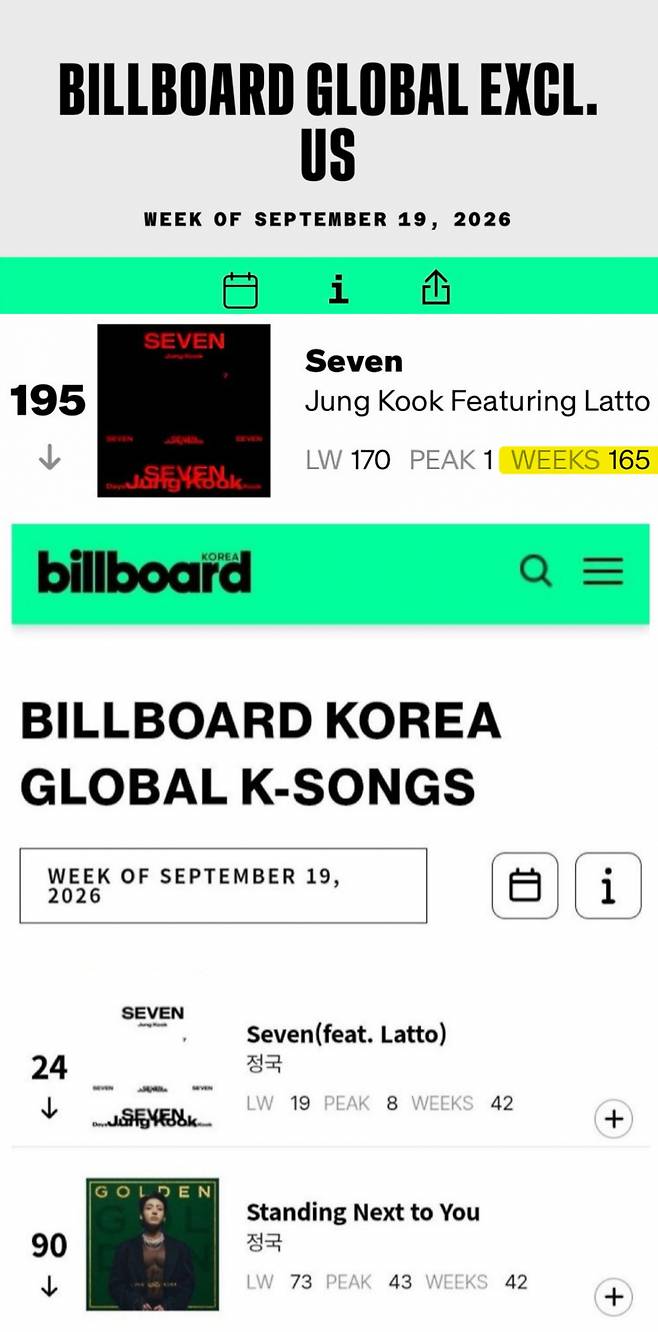 Jungkook, do BTS, se torna o primeiro artista asiático a entrar na parada global da Billboard dos EUA pela 165ª semana consecutiva.