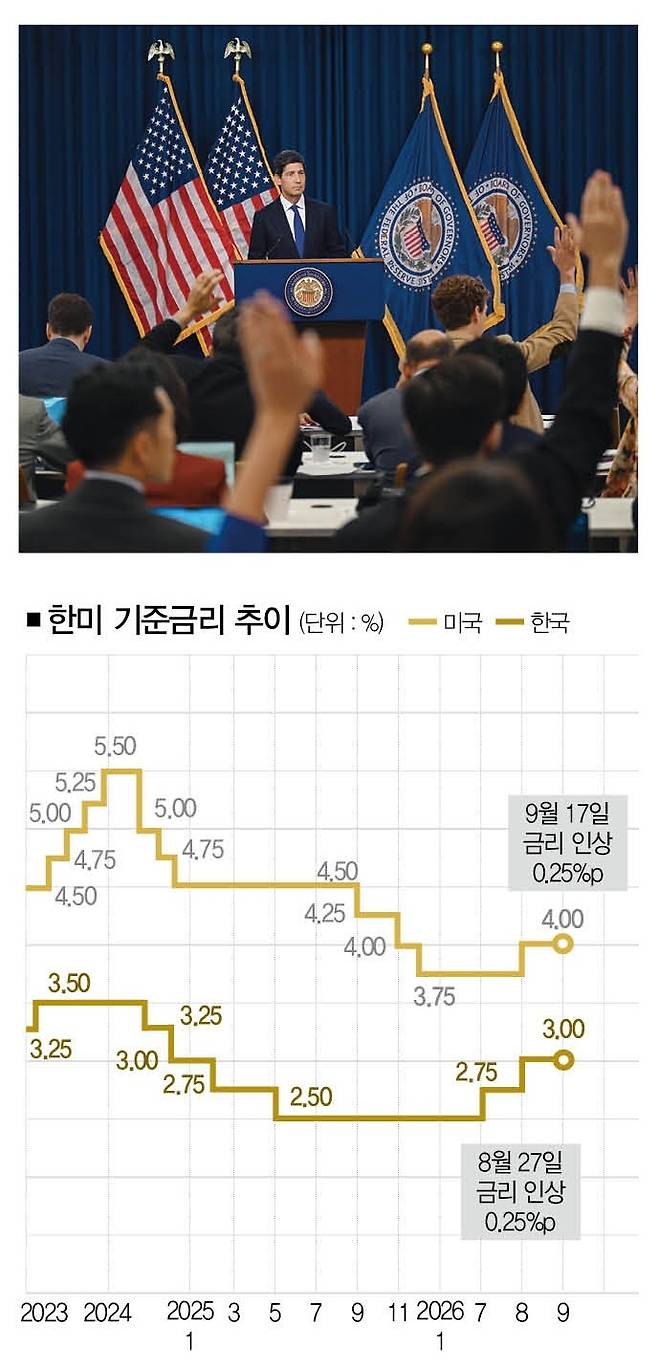 [자료 | 한은, 미 연준, 참고 | 미 기준금리는 상단 기준, 사진 | 뉴시스]