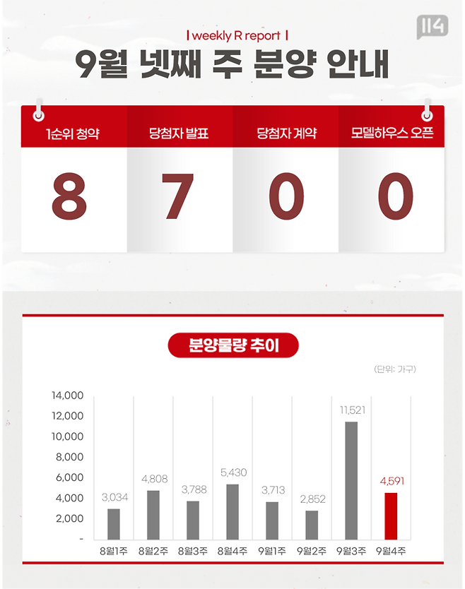 [이번 주 분양 일정] 9월 넷째 주 전국 8개 단지에서 4591가구 공급