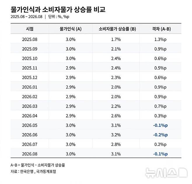 [세종=뉴시스] 임하은 기자 = 지난 1년간 물가가 얼마나 올랐다고 생각하는지를 조사한 지표인 물가인식과 소비자물가 상승률을 최근 1년간 비교한 표. rainy71@newsis.com 2026.09.18.