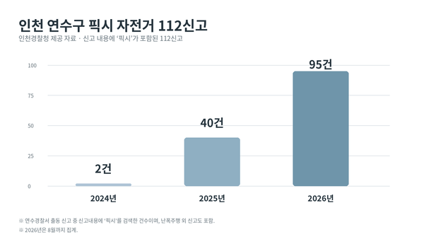 인천경찰청으로부터 제공받은 '인천 연수구 내 픽시 자전거 관련 경찰 출동 건수' [자료사진=AI 제작]