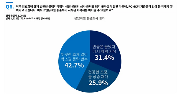 국내 가상자산 투자자 2000명을 대상으로 한 설문에서 응답자의 42.7%가 비트코인이 뚜렷한 호재 없이 박스권 등락을 반복할 것으로 예상했다. '반등 종료 후 하락 재개'는 31.4%, '조정 후 상승 재개'는 25.9%로 집계됐다. /코인니스·크라토스