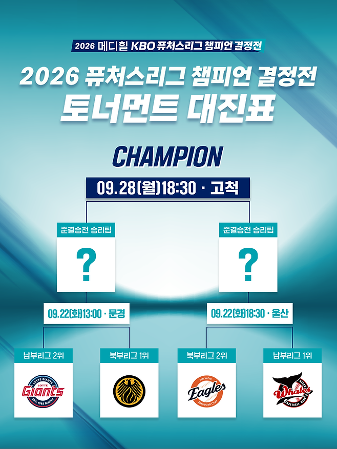 2026 KBO 퓨처스리그 챔피언 결정전 준결승이 22일 상무-롯데, 울산-한화의 맞대결로 펼쳐진다. 사진 | KBO