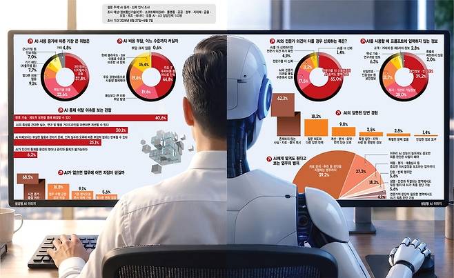 AI 사용 증가에 따른 가장 큰 위협은