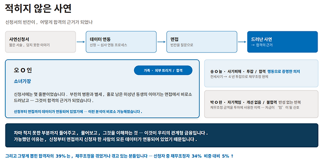 관계형 금융이 작동하는 방식. 사회연대은행 제공