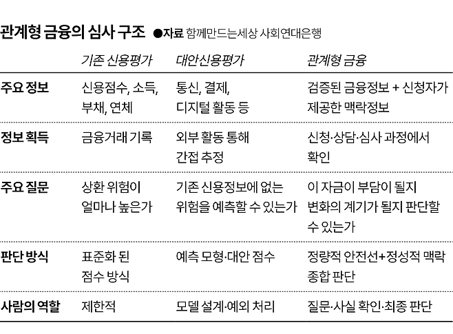 관계형 금융의 심사 구조. 그래픽=이지원 기자