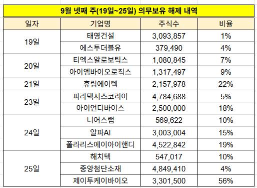 9월 넷째 주 의무보유 해제 내역 [사진=한국예탁결제원 자료 재구성]