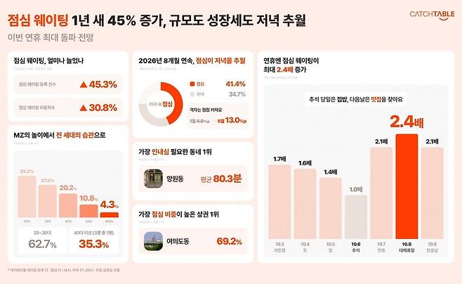 캐치테이블, 점심 웨이팅 1년 새 45% 증가. /사진=캐치테이블
