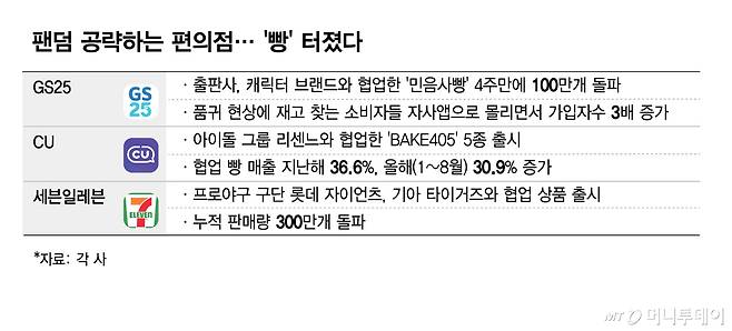 팬덤 공략하는 편의점… '빵' 터졌다/그래픽=김현정