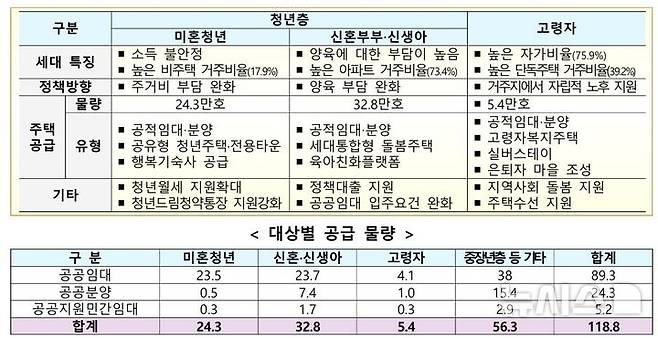 [서울=뉴시스] 생애주기를 감안한 공적주택 공급 물량 및 주거복지 서비스. (자료= 국토교통부 제공)