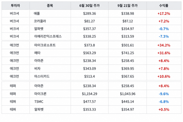 6월 30일 종가와 9월 21일 종가 비교. 투자자들이 실제로 거둔 수익률과는 차이가 있을 수 있다. [출처=미국 SEC 13F·시장 데이터]
