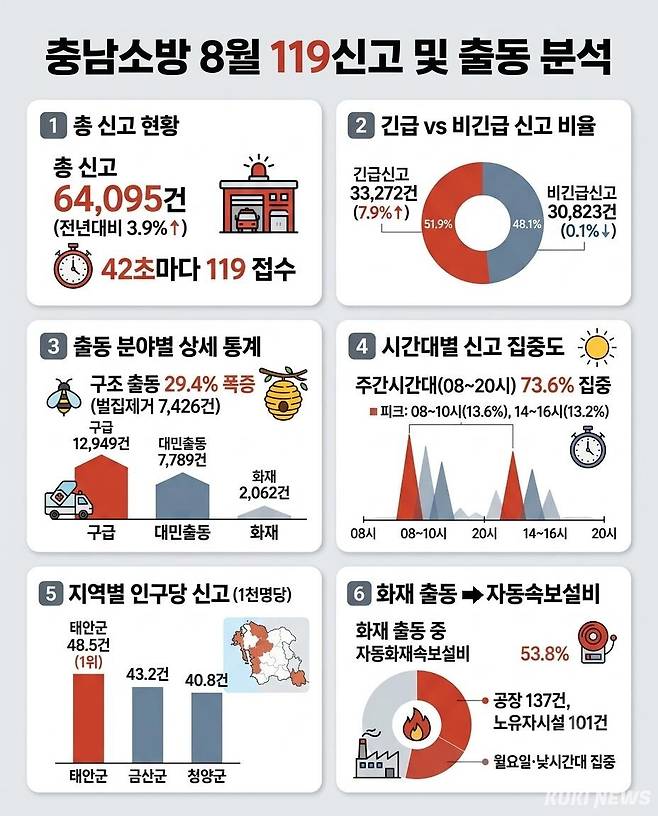 충남소방 8월 119신고 및 출동 분석.