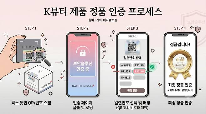 K뷰티 제품 정품 인증 프로세스. /사진제공=제미나이.