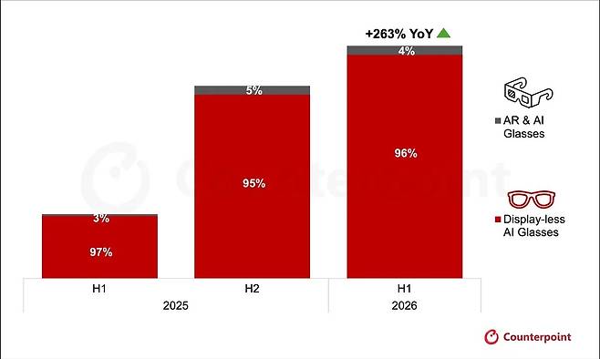 기기 유형별 글로벌 AI 글래스 출하량, 2025년 상반기-2026년 상반기 [카운터포인트리서치 제공. 재판매 및 DB 금지]
