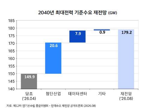 2040년 최대전력 기준수요 재전망 [출처: 나이스신용평가]
