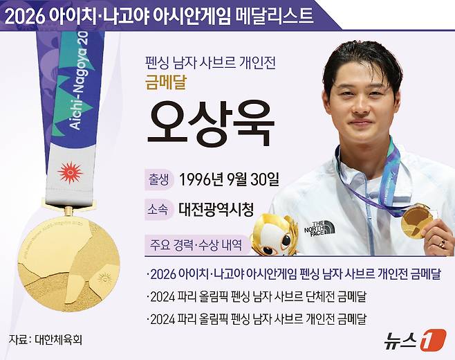 펜싱 남자 사브르 '간판' 오상욱(30·대전광역시청)이 아시안게임 개인전 2연패를 달성했다. ⓒ 뉴스1 양혜림 디자이너