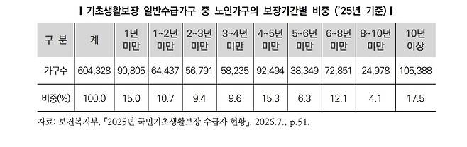 [자료: 보건복지부]