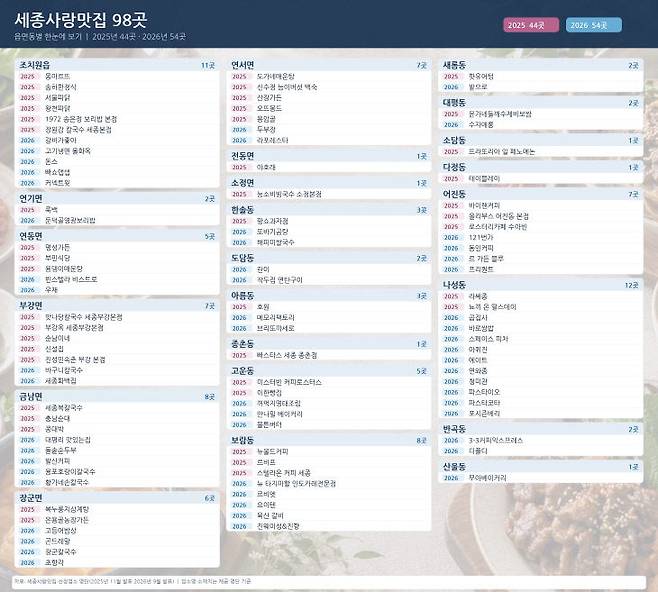 읍면동별 세종사랑 맛집 98곳. (사진=세종시문화관광재단 제공, AI로 재구성)