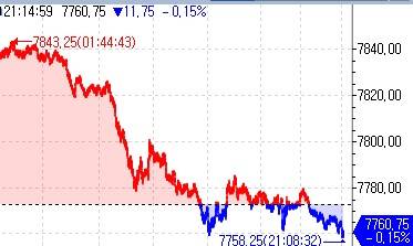 S&P500 선물 등락 추이(인포맥스 제공)