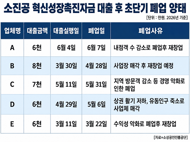 소상공인진흥공단으로부터 대출을 받은지 불과 사흘만에 기존 사업을 폐업하고 재창업한 사례가 있었던 것으로 확인됐다. [소진공]