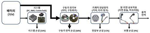 라이보2의 배터리로부터 출력까지 에너지 전달 경로 [KAIST 황보제민 교수팀 제공. 재판매 및 DB 금지]
